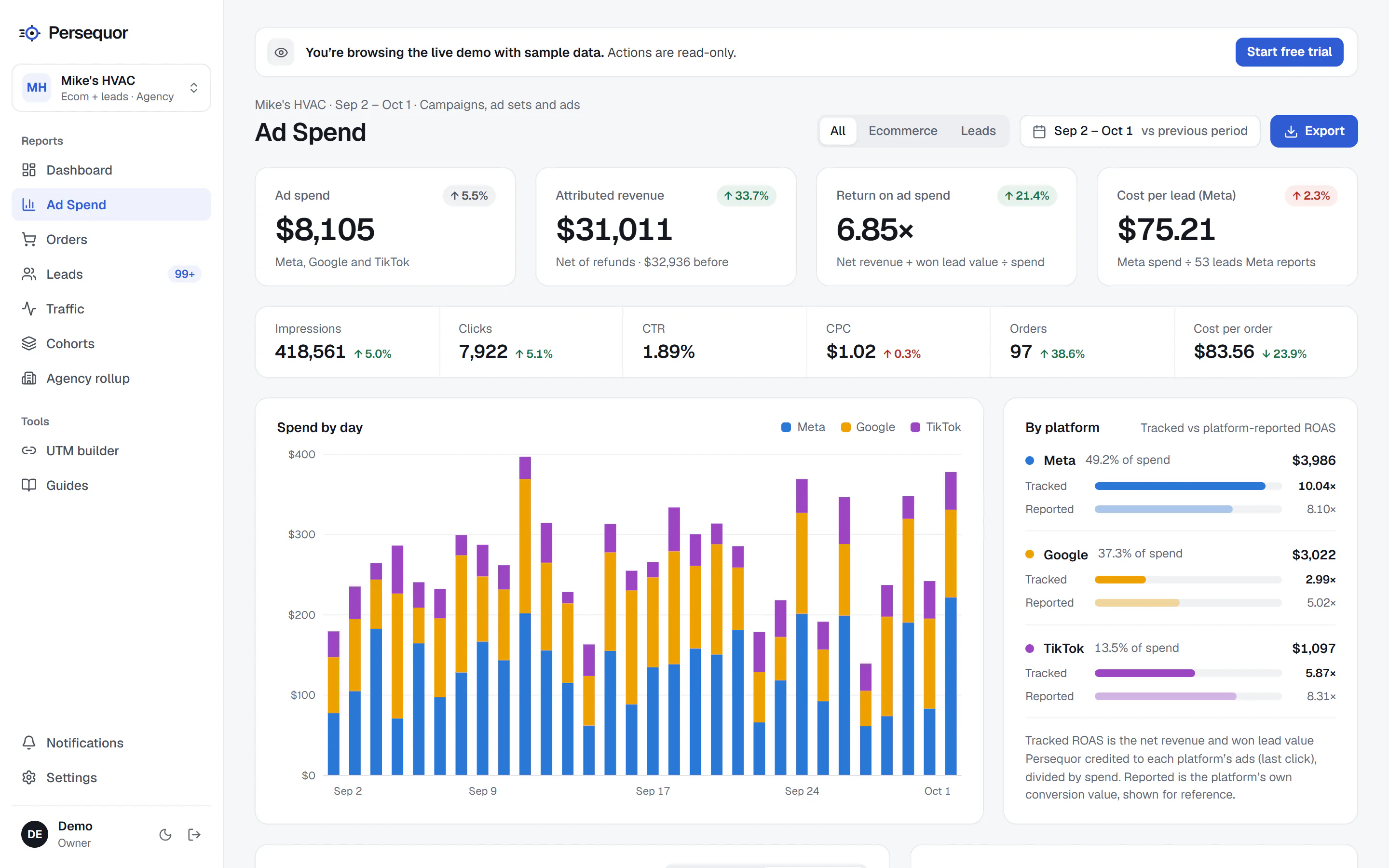 The Ad Spend page: ad spend, attributed revenue, return on ad spend and cost per lead, spend by day stacked by Meta, Google and TikTok, and tracked against platform-reported ROAS per platform.