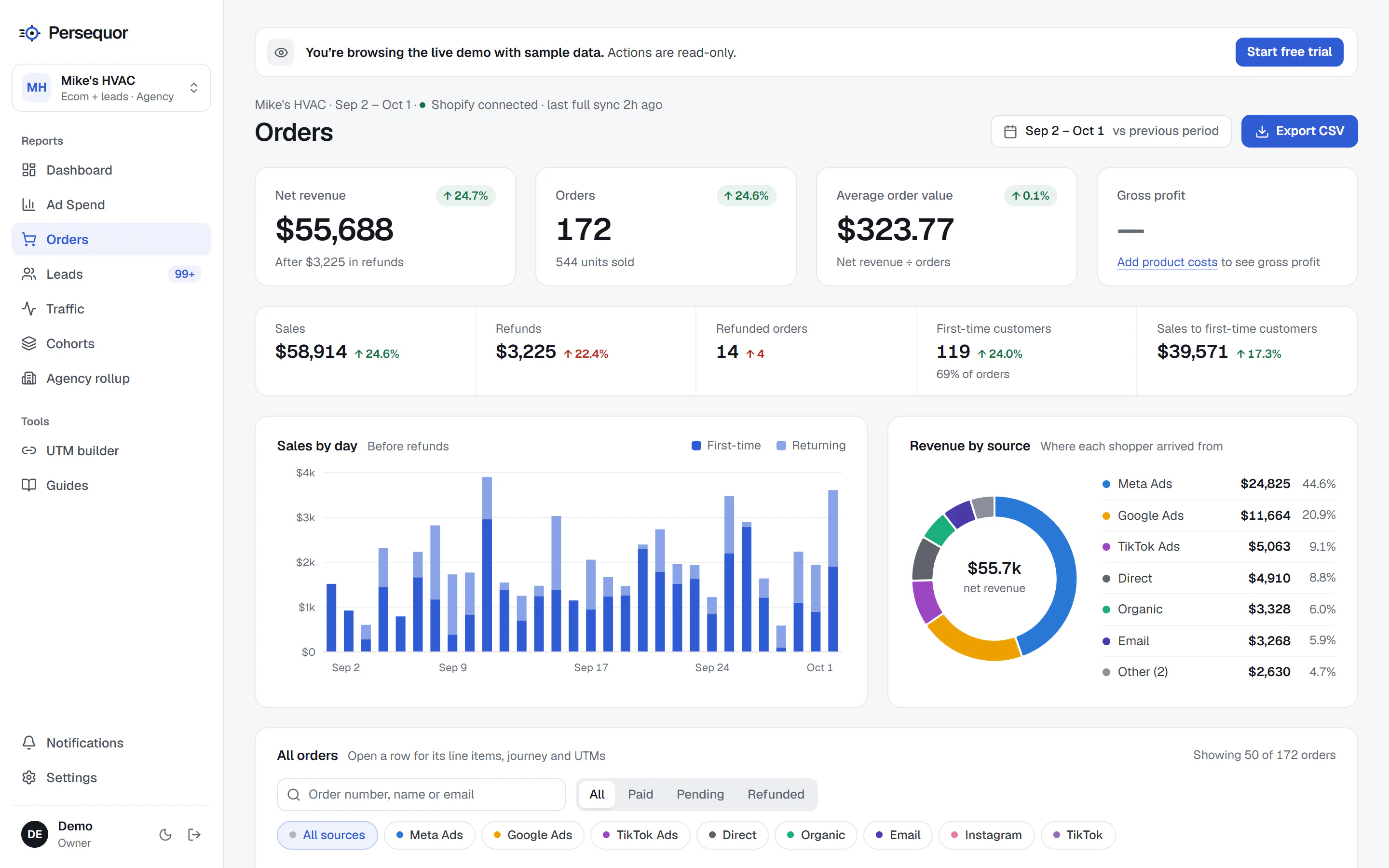 The Orders page: net revenue after refunds, orders, average order value, sales by day split into first-time and returning customers, revenue by source, and the order list with status and source filters.