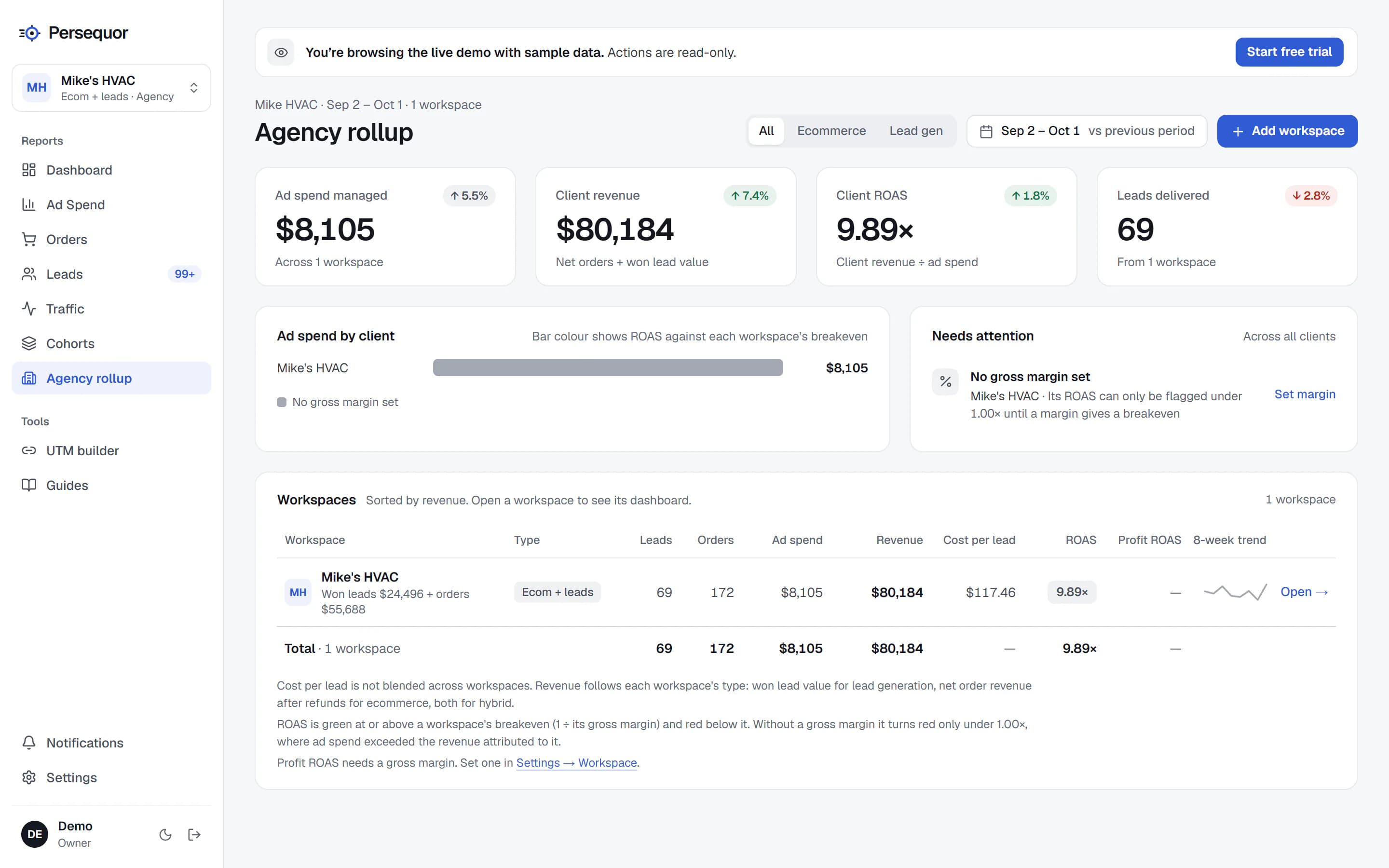 The Agency rollup page for the demo account’s single workspace: ad spend managed, client revenue, client ROAS and leads delivered, ad spend by client, a needs-attention item asking for a gross margin, and a workspaces table with one row.